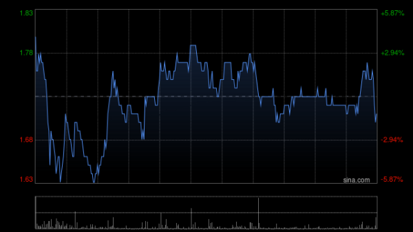 炒股配资网站拾必选配资 港股生物技术股走强 三叶草生物大涨超12%