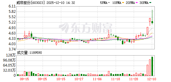 如何选择股票技巧 威帝股份连续3个交易日收盘价格涨幅偏离值累计超20%